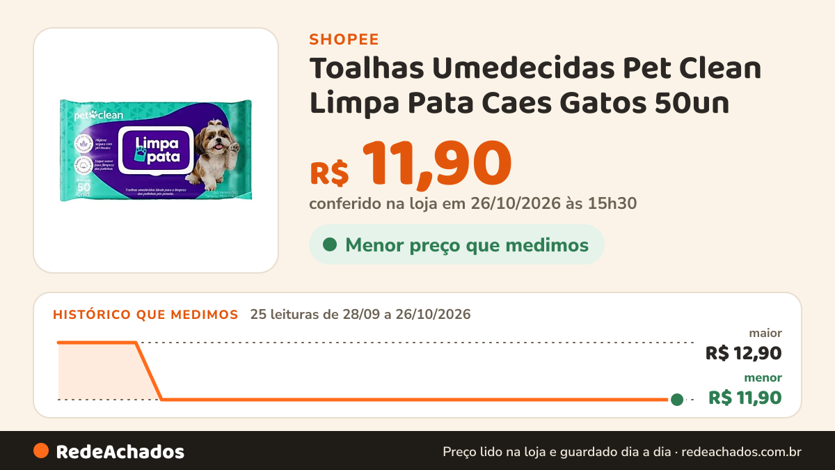 Histórico de preço de Toalhas Umedecidas Pet Clean Limpa Pata Caes Gatos 50un na Shopee: 24 leituras de 28/09/2026 a 25/10/2026, menor R$ 11,90, maior R$ 12,90; R$ 11,90 conferido em 25/10/2026 às 10h05