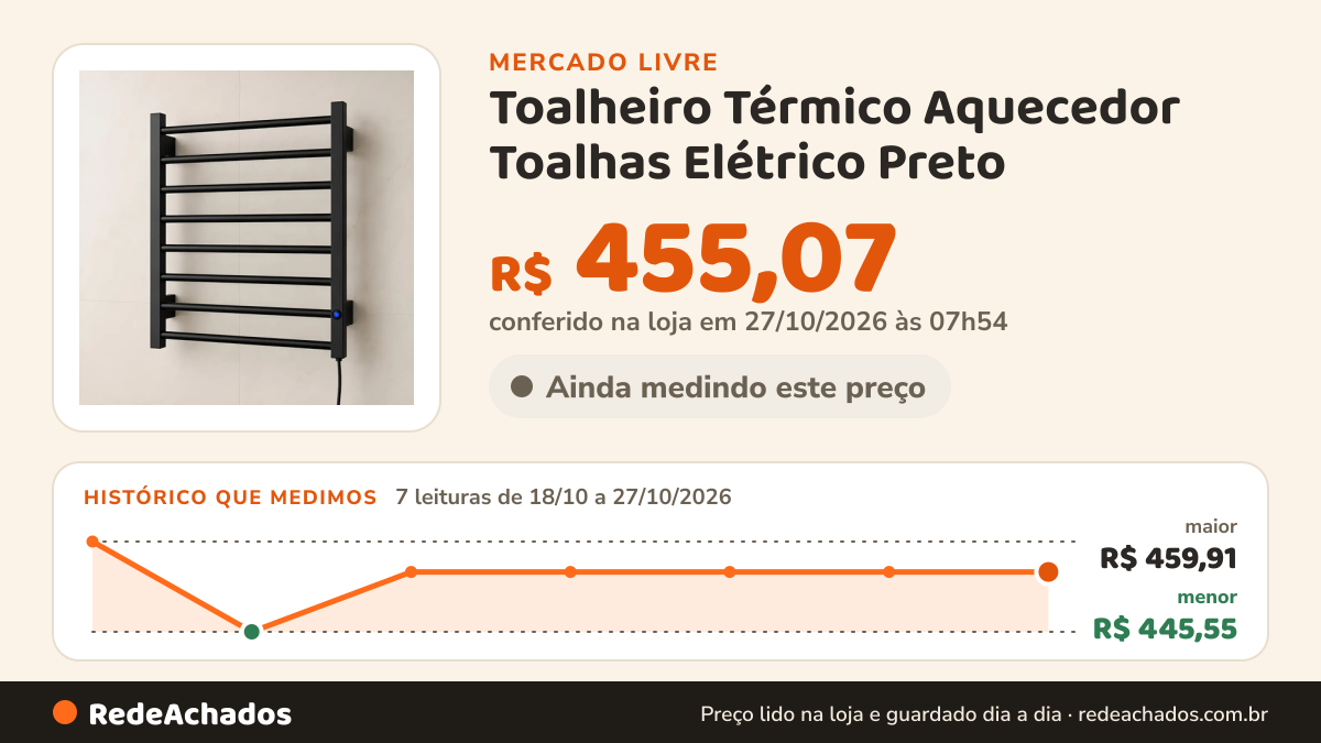 Histórico de preço de Toalheiro Térmico Aquecedor Toalhas Elétrico Preto / Branco Preto 12 no Mercado Livre: 7 leituras de 18/10/2026 a 27/10/2026, menor R$ 445,55, maior R$ 459,91; R$ 455,07 conferido em 27/10/2026 às 07h54