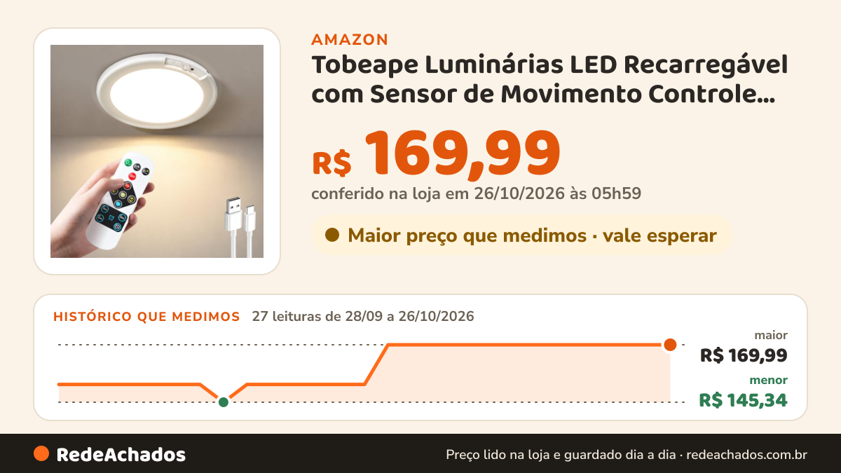 Histórico de preço de Tobeape Luminárias LED Recarregável com Sensor de Movimento Controle Remoto na Amazon: 27 leituras de 28/09/2026 a 26/10/2026, menor R$ 145,34, maior R$ 169,99; R$ 169,99 conferido em 26/10/2026 às 05h59