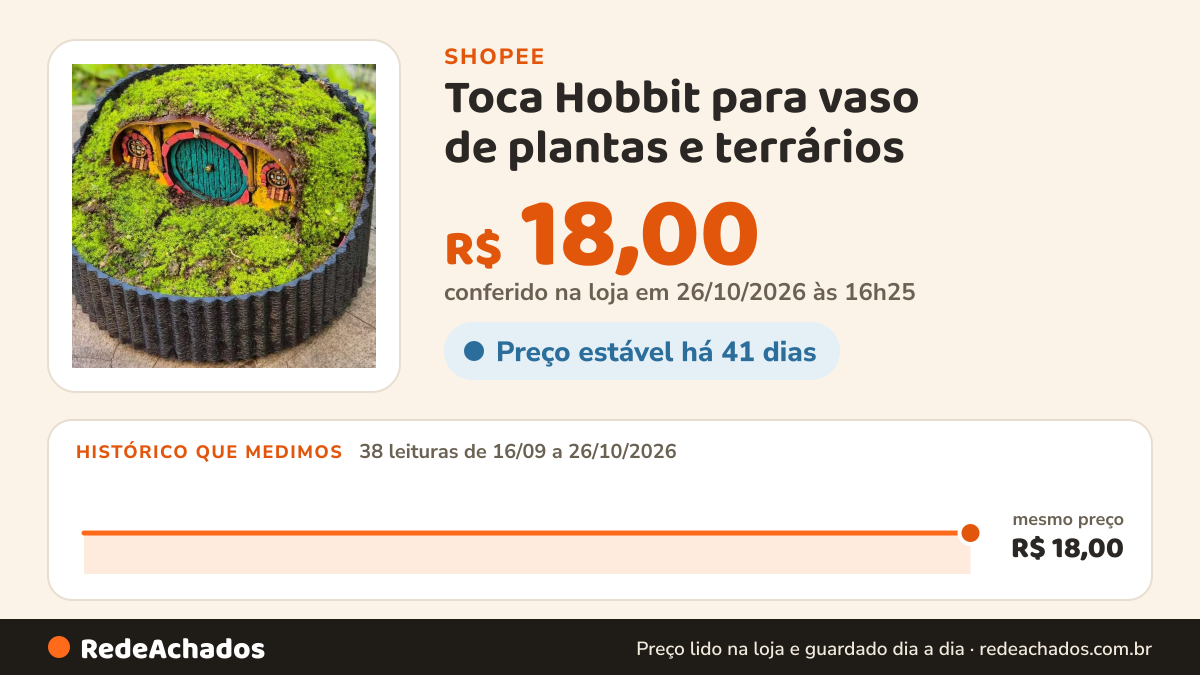 Histórico de preço de Toca Hobbit para vaso de plantas e terrários na Shopee: 38 leituras de 16/09/2026 a 26/10/2026, mesmo preço, R$ 18,00, em todas; R$ 18,00 conferido em 26/10/2026 às 16h25