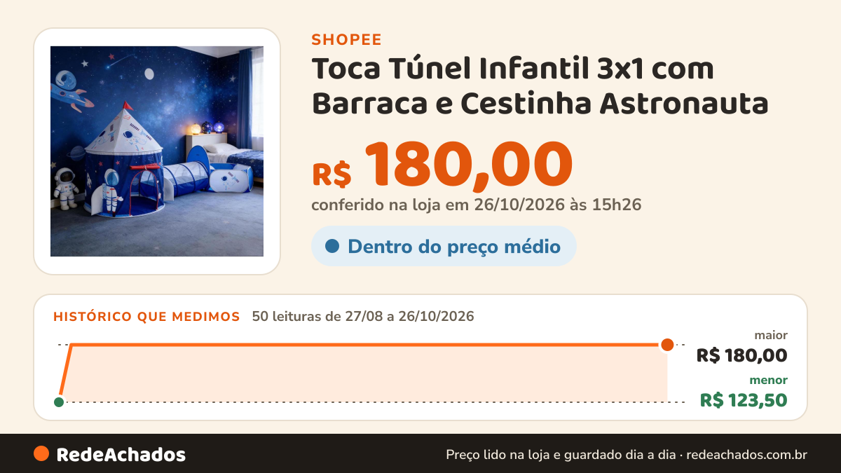 Histórico de preço de Toca Túnel Infantil 3x1 com Barraca e Cestinha Astronauta na Shopee: 50 leituras de 27/08/2026 a 26/10/2026, menor R$ 123,50, maior R$ 180,00; R$ 180,00 conferido em 26/10/2026 às 15h26