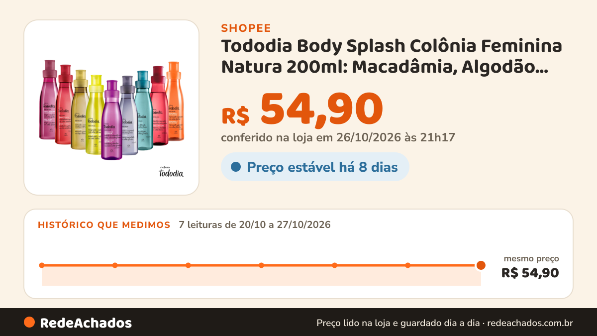 Histórico de preço de Tododia Body Splash Colônia Feminina Natura 200ml: Macadâmia, Algodão, Cereja & Avelã… na Shopee: 7 leituras de 20/10/2026 a 27/10/2026, mesmo preço, R$ 54,90, em todas; R$ 54,90 conferido em 26/10/2026 às 21h17