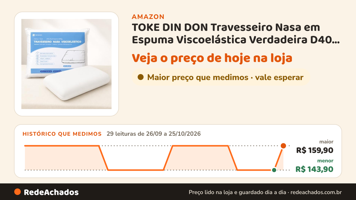 Histórico de preço de TOKE DIN DON Travesseiro Nasa em Espuma Viscoelástica Verdadeira D40, 13cm na Amazon: 29 leituras de 26/09/2026 a 25/10/2026, menor R$ 143,90, maior R$ 159,90