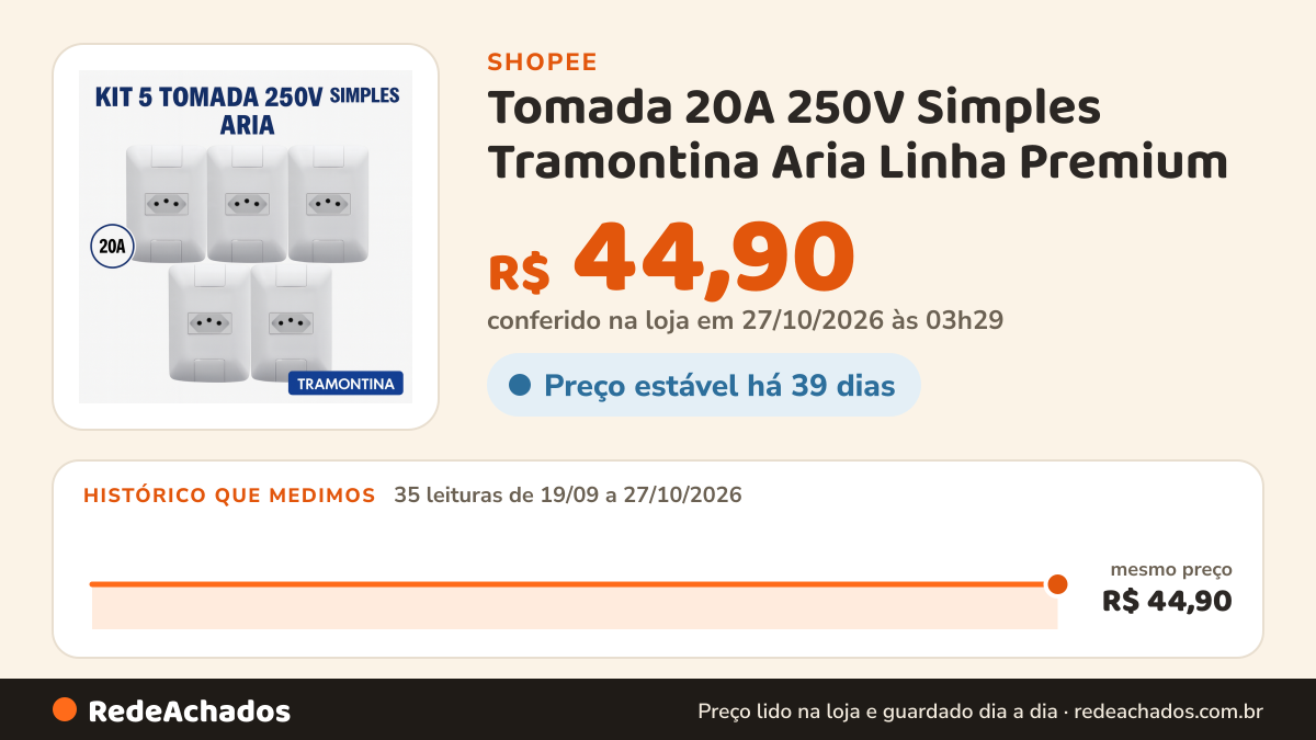 Histórico de preço de Tomada 20A 250V Simples Tramontina Aria Linha Premium na Shopee: 35 leituras de 19/09/2026 a 27/10/2026, mesmo preço, R$ 44,90, em todas; R$ 44,90 conferido em 27/10/2026 às 03h29