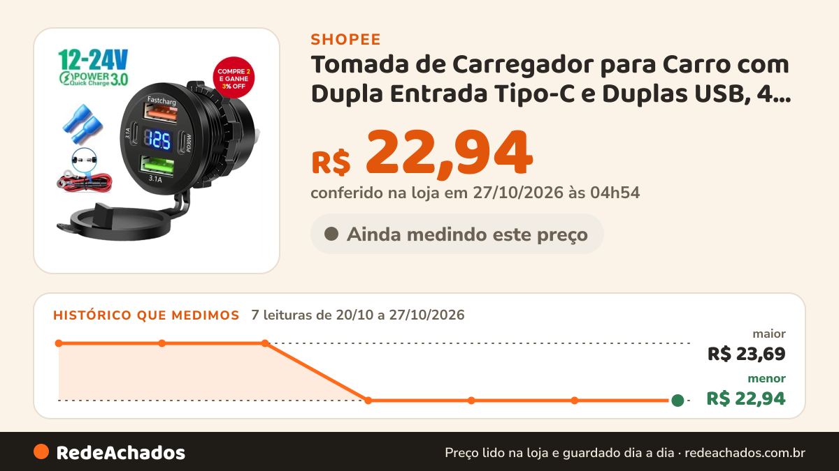Histórico de preço de Tomada de Carregador para Carro com Dupla Entrada Tipo-C e Duplas USB, 4 Portas… na Shopee: 7 leituras de 20/10/2026 a 27/10/2026, menor R$ 22,94, maior R$ 23,69; R$ 22,94 conferido em 27/10/2026 às 04h54