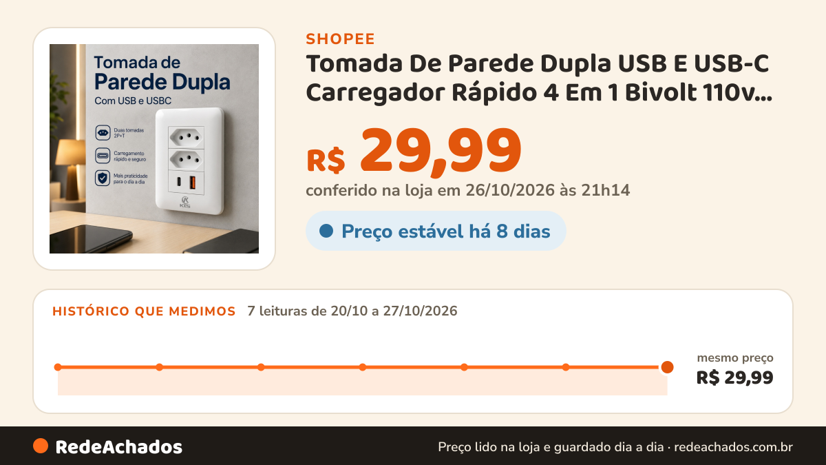 Histórico de preço de Tomada De Parede Dupla USB E USB-C Carregador Rápido 4 Em 1 Bivolt 110v 220v 10A Branco na Shopee: 7 leituras de 20/10/2026 a 27/10/2026, mesmo preço, R$ 29,99, em todas; R$ 29,99 conferido em 26/10/2026 às 21h14
