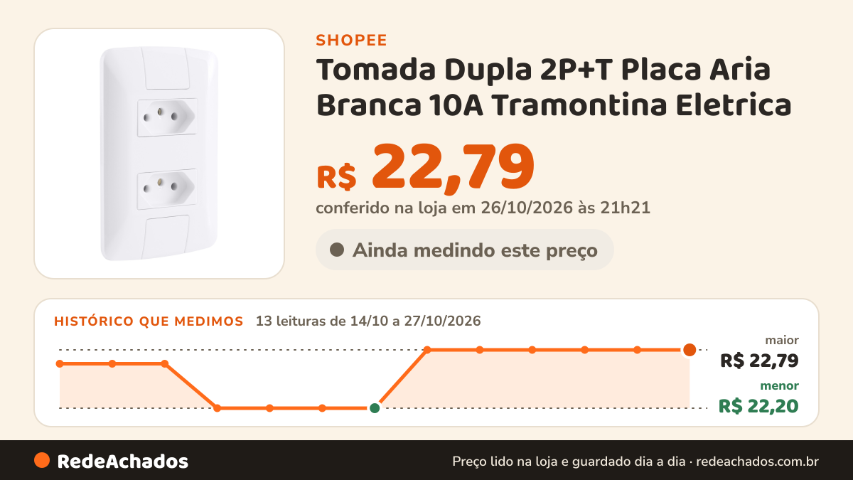 Histórico de preço de Tomada Dupla 2P+T Placa Aria Branca 10A Tramontina Eletrica na Shopee: 13 leituras de 14/10/2026 a 27/10/2026, menor R$ 22,20, maior R$ 22,79; R$ 22,79 conferido em 26/10/2026 às 21h21