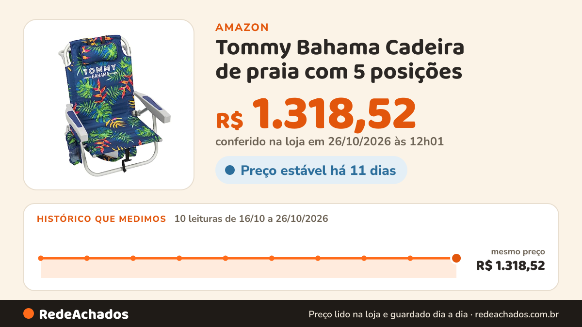 Histórico de preço de Tommy Bahama Cadeira de praia com 5 posições (folhas verdes) na Amazon: 9 leituras de 16/10/2026 a 25/10/2026, mesmo preço, R$ 1.318,52, em todas; R$ 1.318,52 conferido em 25/10/2026 às 05h58