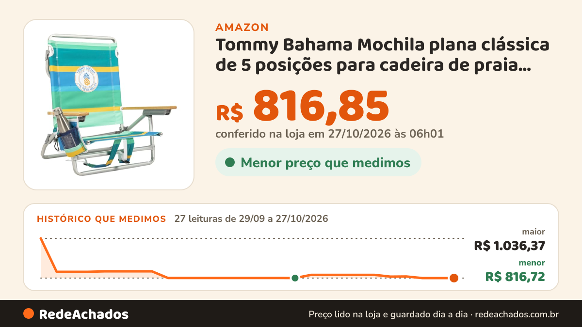 Histórico de preço de Tommy Bahama Mochila plana clássica de 5 posições para cadeira de praia com refrigerador e… na Amazon: 27 leituras de 29/09/2026 a 27/10/2026, menor R$ 816,72, maior R$ 1.036,37; R$ 816,85 conferido em 27/10/2026 às 06h01