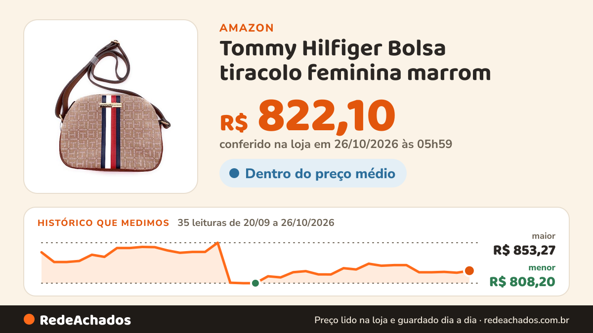 Histórico de preço de Tommy Hilfiger Bolsa tiracolo feminina marrom - 25 x 20 x 5 cm - Metal com logotipo TH… na Amazon: 35 leituras de 20/09/2026 a 26/10/2026, menor R$ 808,20, maior R$ 853,27; R$ 822,10 conferido em 26/10/2026 às 05h59