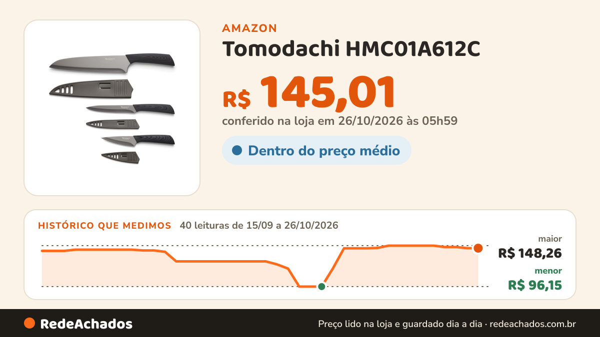 Histórico de preço de Tomodachi HMC01A612C – Conjunto de facas de 3 peças com protetores de lâmina… na Amazon: 40 leituras de 15/09/2026 a 26/10/2026, menor R$ 96,15, maior R$ 148,26; R$ 145,01 conferido em 26/10/2026 às 05h59