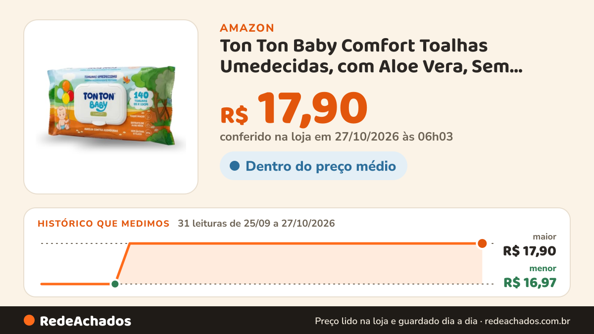Histórico de preço de Ton Ton Baby Comfort Toalhas Umedecidas, com Aloe Vera, Sem Álcool, 140 Lenços/Toalhas na Amazon: 31 leituras de 25/09/2026 a 27/10/2026, menor R$ 16,97, maior R$ 17,90; R$ 17,90 conferido em 27/10/2026 às 06h03