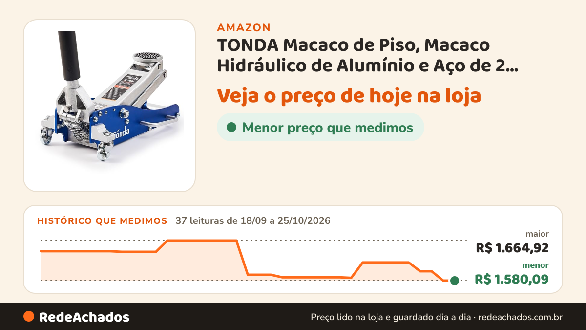 Histórico de preço de TONDA Macaco de Piso, Macaco Hidráulico de Alumínio e Aço de 2 Toneladas de Perfil Baixo… na Amazon: 37 leituras de 18/09/2026 a 25/10/2026, menor R$ 1.580,09, maior R$ 1.664,92