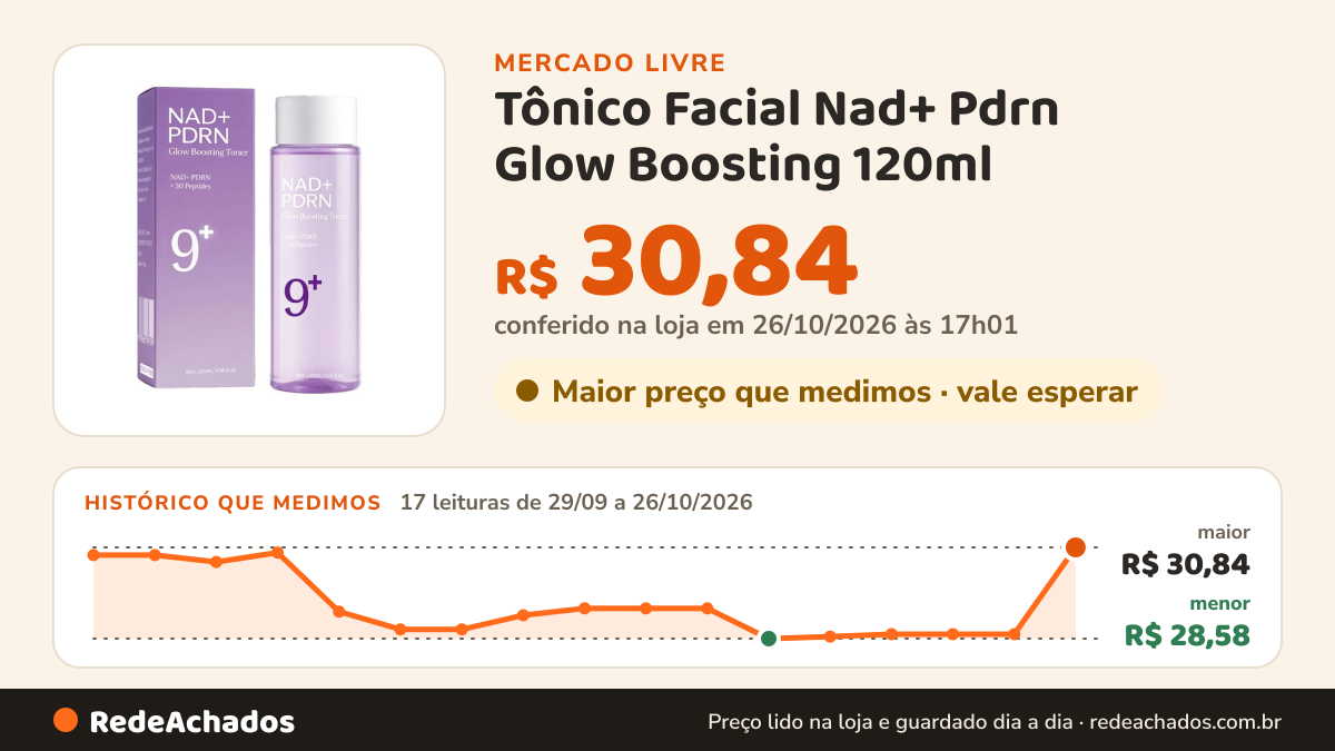 Histórico de preço de Tônico Facial Nad+ Pdrn Glow Boosting 120ml no Mercado Livre: 17 leituras de 29/09/2026 a 26/10/2026, menor R$ 28,58, maior R$ 30,84; R$ 30,84 conferido em 26/10/2026 às 17h01