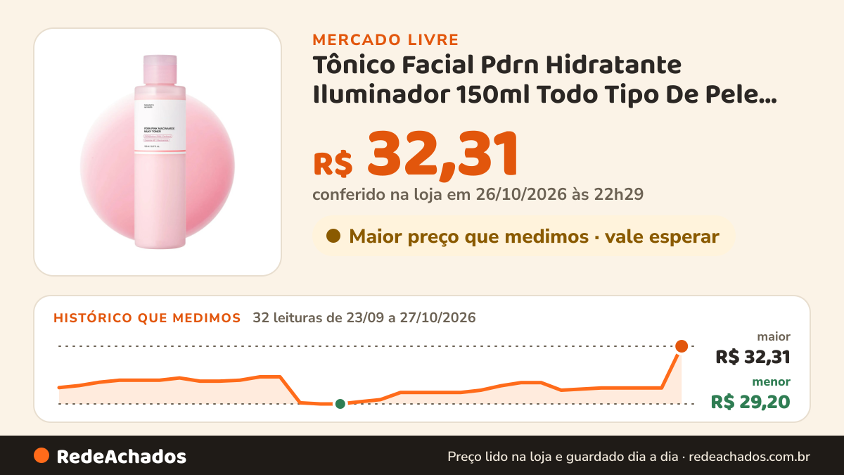 Histórico de preço de Tônico Facial Pdrn Hidratante Iluminador 150ml Todo Tipo De Pele Dia/noite no Mercado Livre: 32 leituras de 23/09/2026 a 27/10/2026, menor R$ 29,20, maior R$ 32,31; R$ 32,31 conferido em 26/10/2026 às 22h29
