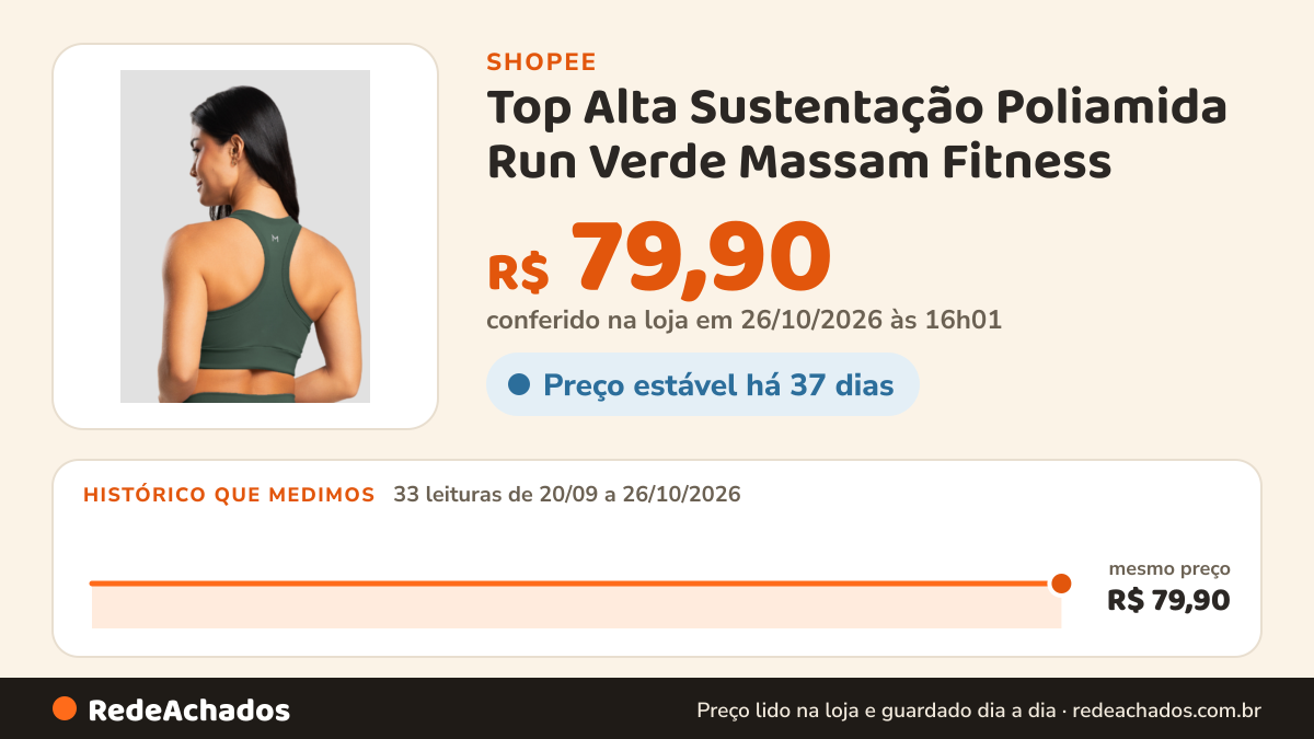 Histórico de preço de Top Alta Sustentação Poliamida Run Verde Massam Fitness na Shopee: 32 leituras de 20/09/2026 a 25/10/2026, mesmo preço, R$ 79,90, em todas; R$ 79,90 conferido em 25/10/2026 às 11h02