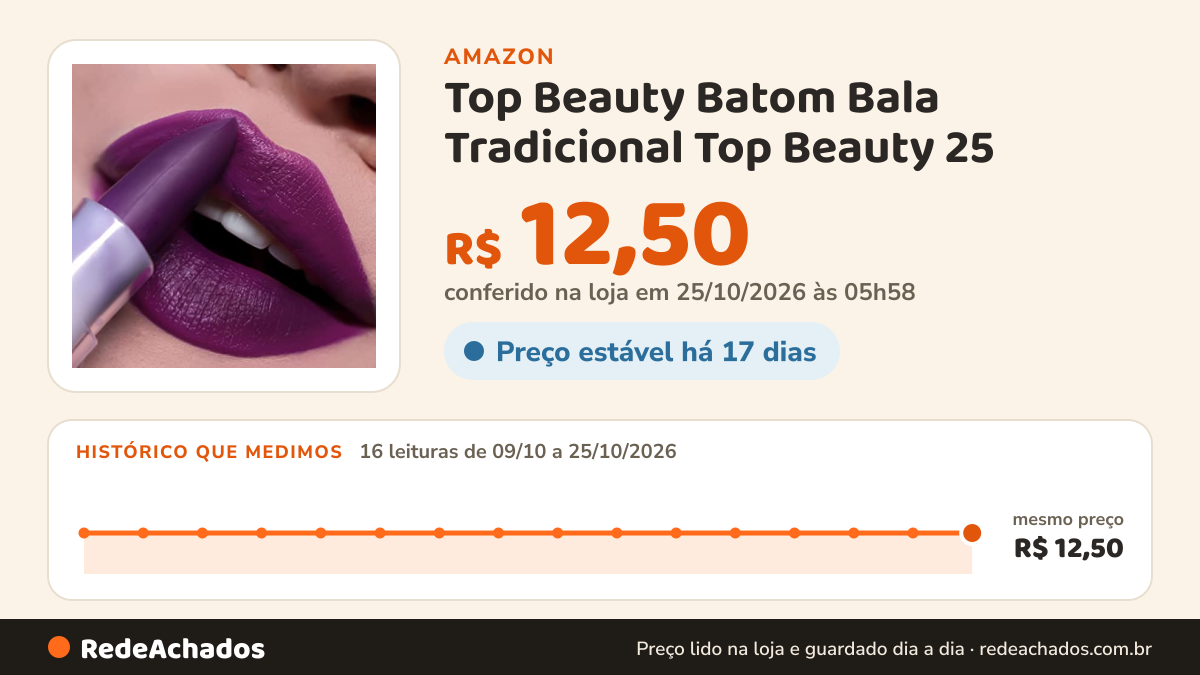 Histórico de preço de Top Beauty Batom Bala Tradicional Top Beauty 25 na Amazon: 16 leituras de 09/10/2026 a 25/10/2026, mesmo preço, R$ 12,50, em todas; R$ 12,50 conferido em 25/10/2026 às 05h58