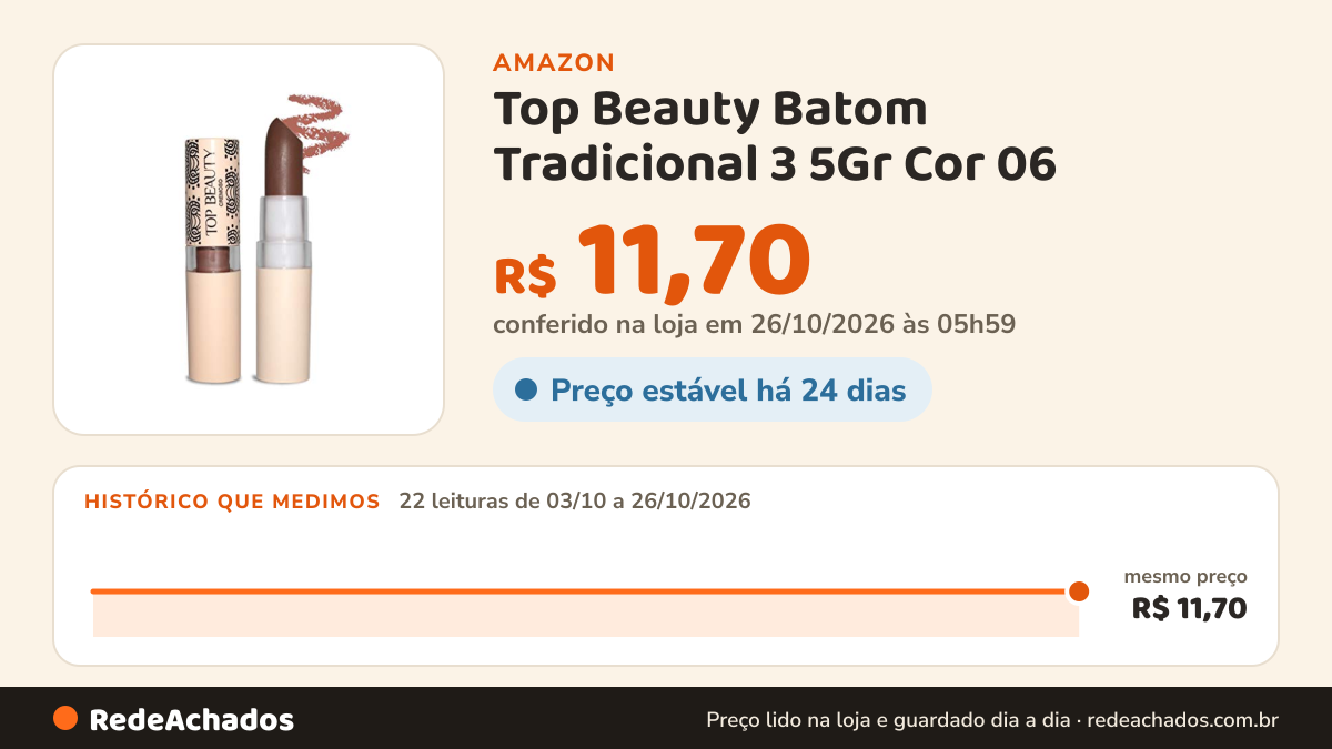 Histórico de preço de Top Beauty Batom Tradicional 3 5Gr Cor 06 na Amazon: 22 leituras de 03/10/2026 a 26/10/2026, mesmo preço, R$ 11,70, em todas; R$ 11,70 conferido em 26/10/2026 às 05h59