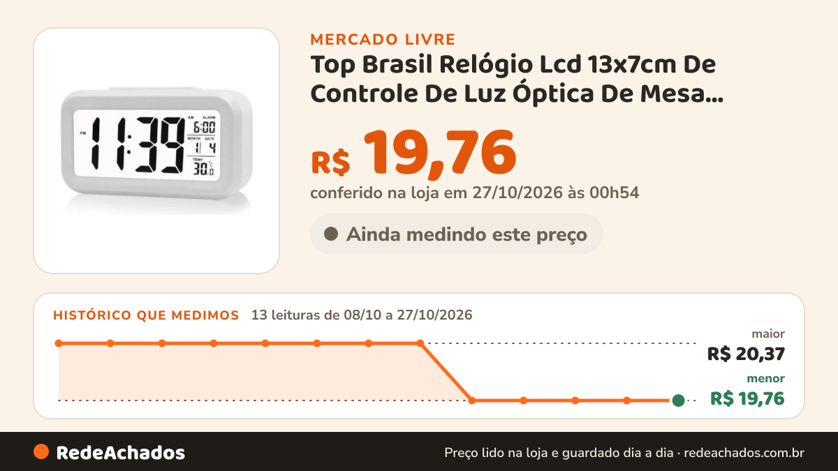 Histórico de preço de Top Brasil Relógio Lcd 13x7cm De Controle De Luz Óptica De Mesa Digital Branco no Mercado Livre: 13 leituras de 08/10/2026 a 27/10/2026, menor R$ 19,76, maior R$ 20,37; R$ 19,76 conferido em 27/10/2026 às 00h54