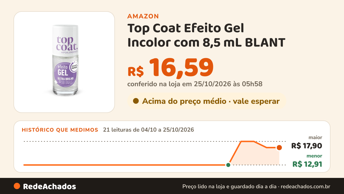 Histórico de preço de Top Coat Efeito Gel Incolor com 8,5 mL BLANT na Amazon: 21 leituras de 04/10/2026 a 25/10/2026, menor R$ 12,91, maior R$ 17,90; R$ 16,59 conferido em 25/10/2026 às 05h58