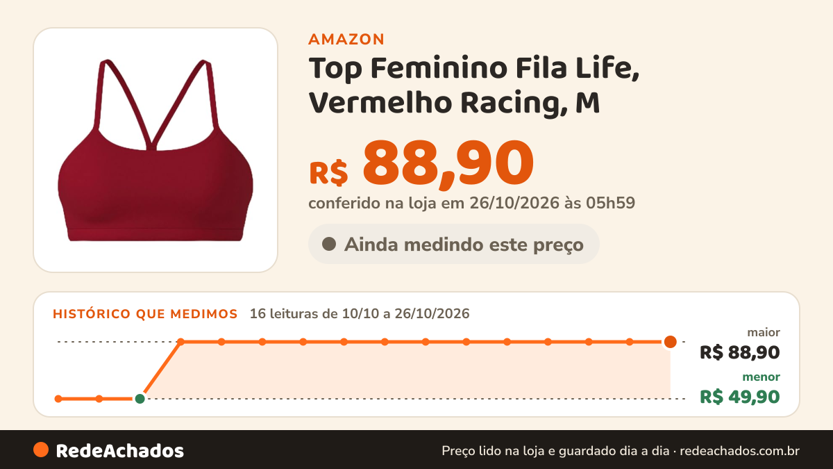 Histórico de preço de Top Feminino Fila Life, Vermelho Racing, M na Amazon: 16 leituras de 10/10/2026 a 26/10/2026, menor R$ 49,90, maior R$ 88,90; R$ 88,90 conferido em 26/10/2026 às 05h59