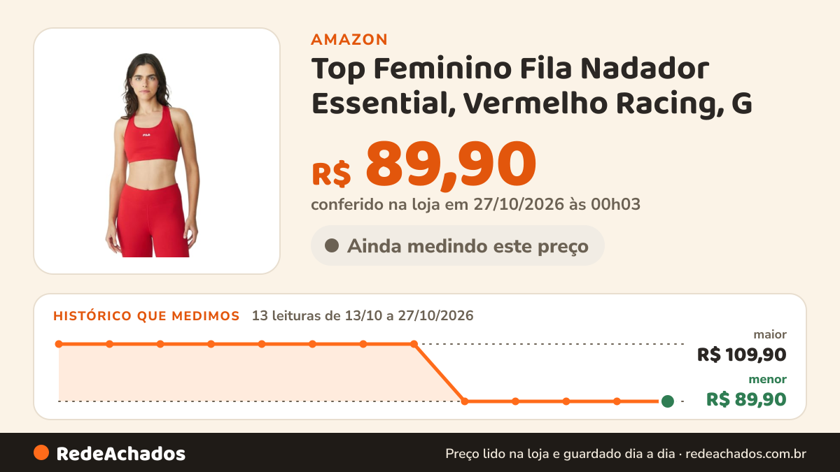 Histórico de preço de Top Feminino Fila Nadador Essential, Vermelho Racing, G na Amazon: 13 leituras de 13/10/2026 a 27/10/2026, menor R$ 89,90, maior R$ 109,90; R$ 89,90 conferido em 27/10/2026 às 00h03