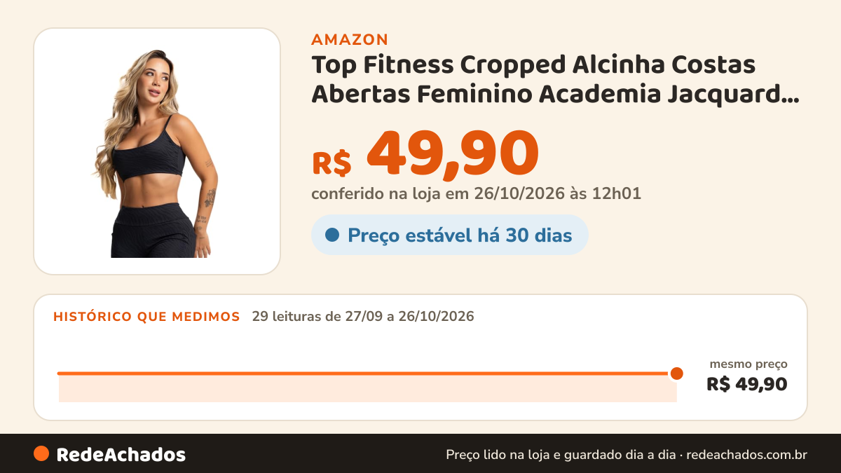 Histórico de preço de Top Fitness Cropped Alcinha Costas Abertas Feminino Academia Jacquard Mvb Modas na Amazon: 29 leituras de 27/09/2026 a 26/10/2026, mesmo preço, R$ 49,90, em todas; R$ 49,90 conferido em 26/10/2026 às 12h01