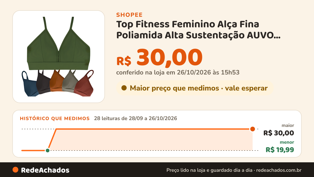 Histórico de preço de Top Fitness Feminino Alça Fina Poliamida Alta Sustentação AUVO Treino Academia Beach… na Shopee: 27 leituras de 28/09/2026 a 25/10/2026, menor R$ 19,99, maior R$ 30,00; R$ 30,00 conferido em 25/10/2026 às 10h48