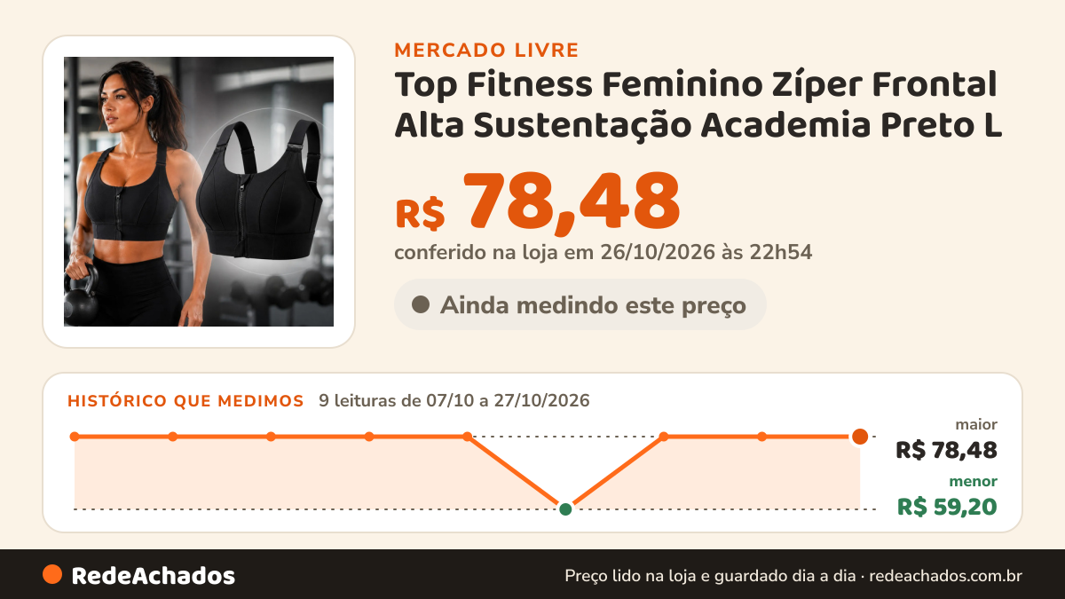 Histórico de preço de Top Fitness Feminino Zíper Frontal Alta Sustentação Academia Preto L no Mercado Livre: 9 leituras de 07/10/2026 a 27/10/2026, menor R$ 59,20, maior R$ 78,48; R$ 78,48 conferido em 26/10/2026 às 22h54
