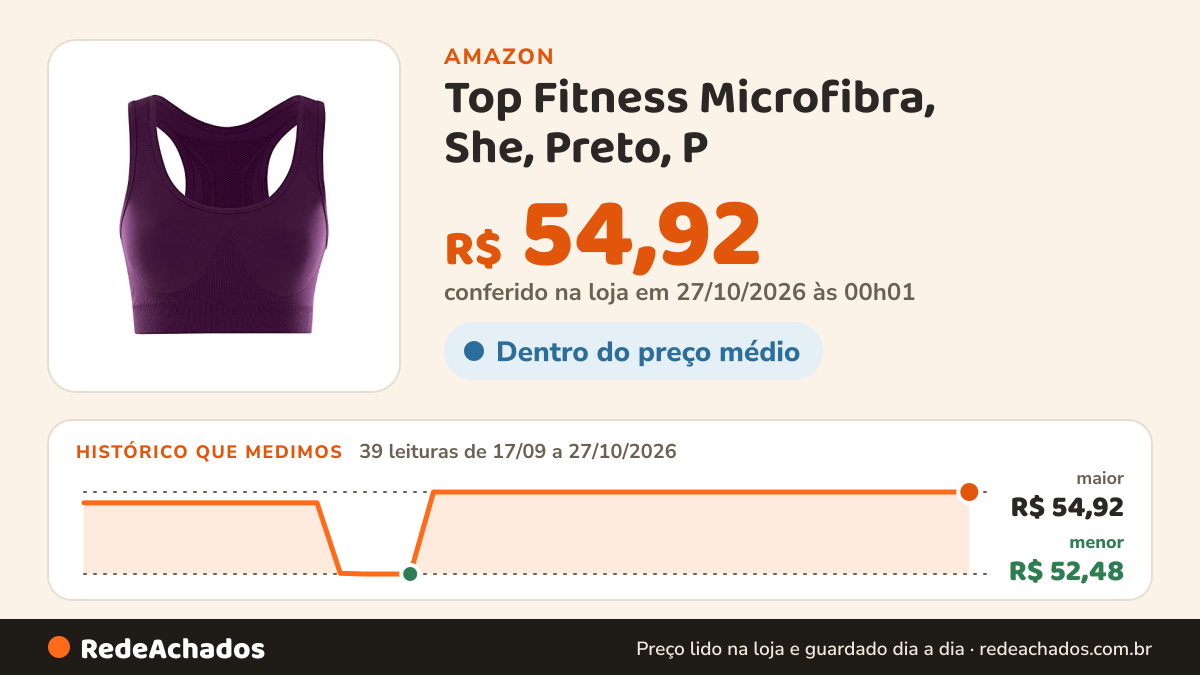 Histórico de preço de Top Fitness Microfibra, She, Preto, P na Amazon: 39 leituras de 17/09/2026 a 27/10/2026, menor R$ 52,48, maior R$ 54,92; R$ 54,92 conferido em 27/10/2026 às 00h01