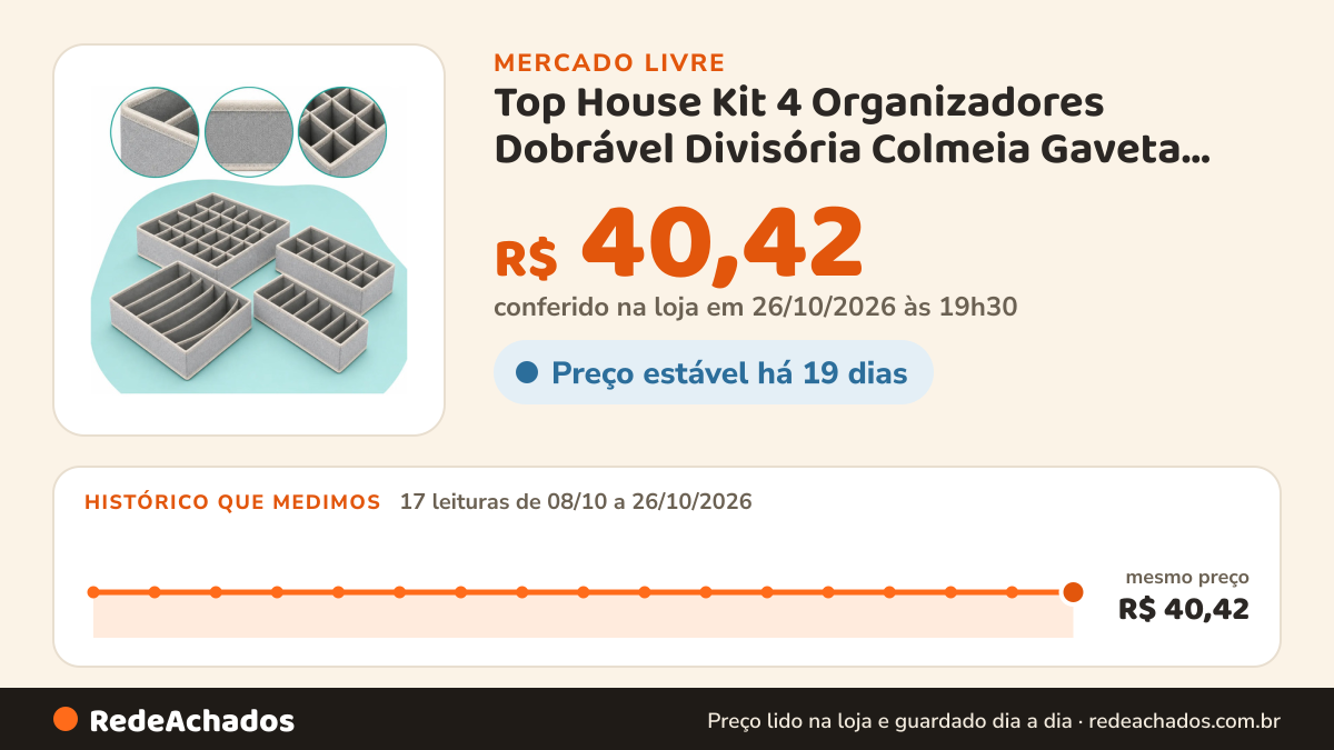 Histórico de preço de Top House Kit 4 Organizadores Dobrável Divisória Colmeia Gaveta Roupa no Mercado Livre: 17 leituras de 08/10/2026 a 26/10/2026, mesmo preço, R$ 40,42, em todas; R$ 40,42 conferido em 26/10/2026 às 19h30