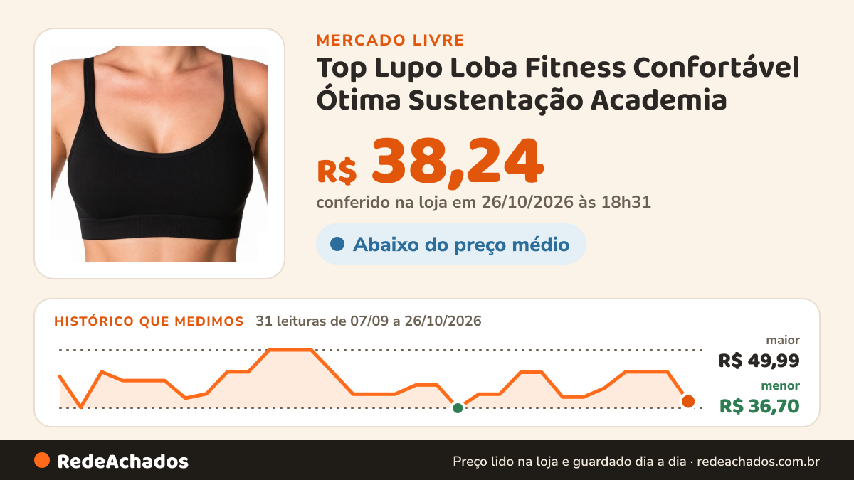 Histórico de preço de Top Lupo Loba Fitness Confortável Ótima Sustentação Academia no Mercado Livre: 31 leituras de 07/09/2026 a 26/10/2026, menor R$ 36,70, maior R$ 49,99; R$ 38,24 conferido em 26/10/2026 às 18h31
