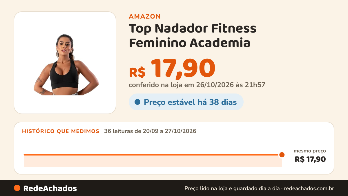 Histórico de preço de Top Nadador Fitness Feminino Academia (preto, M) na Amazon: 36 leituras de 20/09/2026 a 27/10/2026, mesmo preço, R$ 17,90, em todas; R$ 17,90 conferido em 26/10/2026 às 21h57