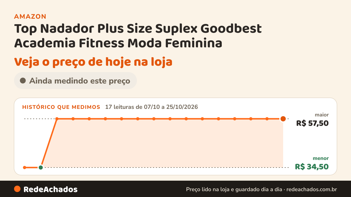 Histórico de preço de Top Nadador Plus Size Suplex Goodbest Academia Fitness Moda Feminina na Amazon: 17 leituras de 07/10/2026 a 25/10/2026, menor R$ 34,50, maior R$ 57,50