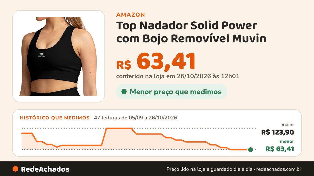Histórico de preço de Top Nadador Solid Power com Bojo Removível Muvin – UV 50 – Fitness – Corrida – Academia… na Amazon: 47 leituras de 05/09/2026 a 26/10/2026, menor R$ 63,41, maior R$ 123,90; R$ 63,41 conferido em 26/10/2026 às 12h01