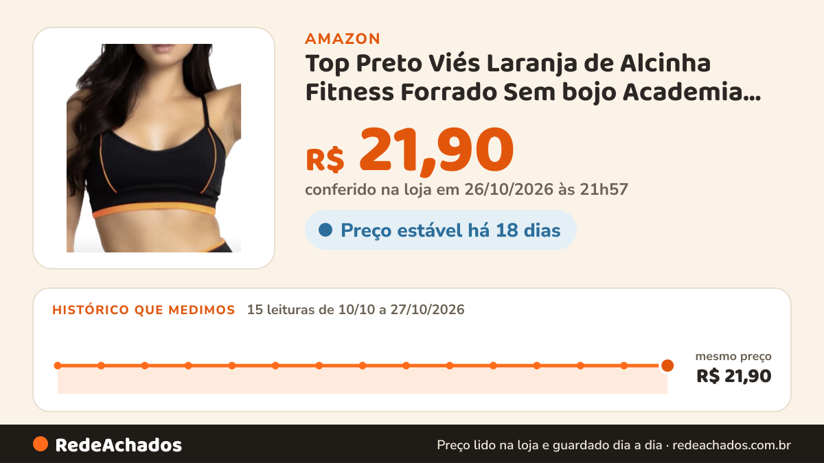 Histórico de preço de Top Preto Viés Laranja de Alcinha Fitness Forrado Sem bojo Academia Suplex Esportivo M na Amazon: 15 leituras de 10/10/2026 a 27/10/2026, mesmo preço, R$ 21,90, em todas; R$ 21,90 conferido em 26/10/2026 às 21h57
