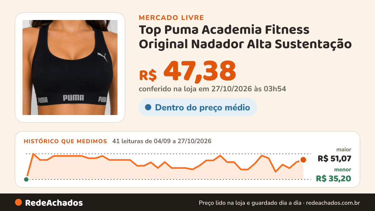 Histórico de preço de Top Puma Academia Fitness Original Nadador Alta Sustentação no Mercado Livre: 40 leituras de 04/09/2026 a 26/10/2026, menor R$ 35,20, maior R$ 51,07; R$ 45,95 conferido em 26/10/2026 às 11h49