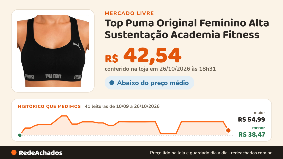 Histórico de preço de Top Puma Original Feminino Alta Sustentação Academia Fitness no Mercado Livre: 41 leituras de 10/09/2026 a 26/10/2026, menor R$ 38,47, maior R$ 54,99; R$ 42,54 conferido em 26/10/2026 às 18h31