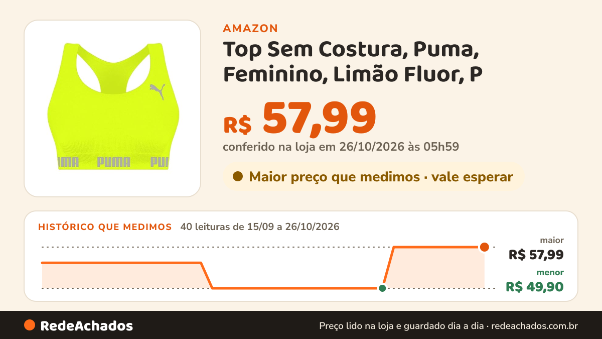 Histórico de preço de Top Sem Costura, Puma, Feminino, Limão Fluor, P na Amazon: 40 leituras de 15/09/2026 a 26/10/2026, menor R$ 49,90, maior R$ 57,99; R$ 57,99 conferido em 26/10/2026 às 05h59