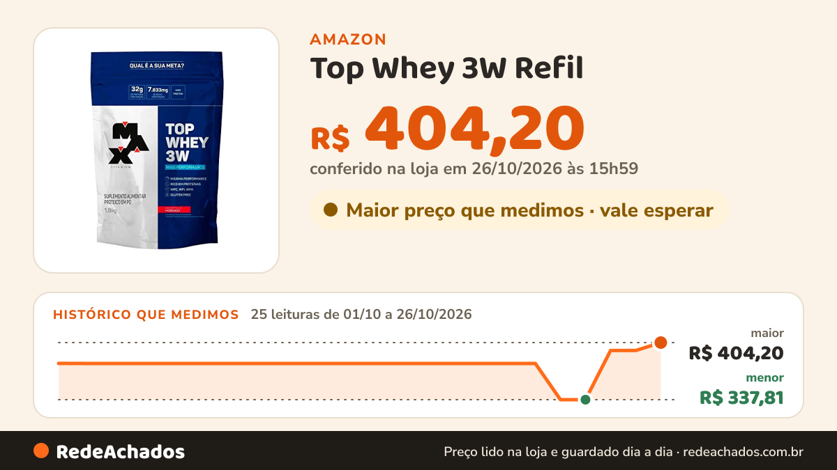 Histórico de preço de Top Whey 3W Refil (1,8kg) - Mais Performance - Morango - Max Titanium, Max Titanium na Amazon: 25 leituras de 01/10/2026 a 26/10/2026, menor R$ 337,81, maior R$ 404,20; R$ 404,20 conferido em 26/10/2026 às 15h59