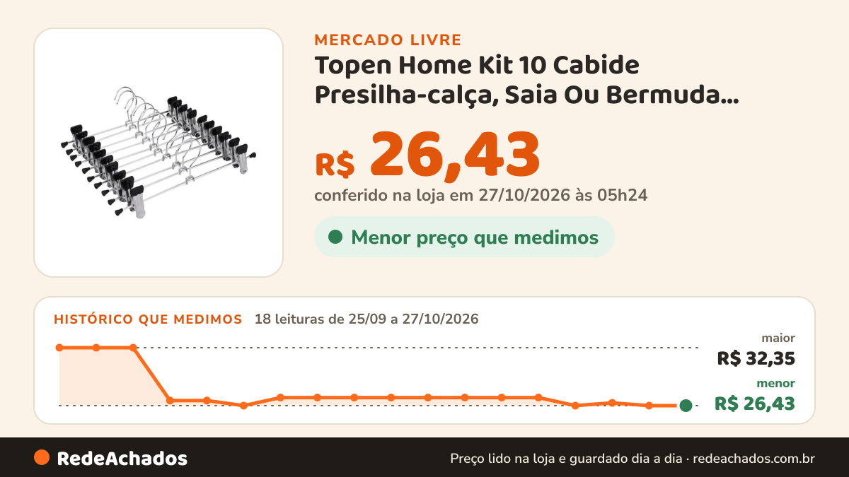 Histórico de preço de Topen Home Kit 10 Cabide Presilha-calça, Saia Ou Bermuda Topen Home R no Mercado Livre: 18 leituras de 25/09/2026 a 27/10/2026, menor R$ 26,43, maior R$ 32,35; R$ 26,43 conferido em 27/10/2026 às 05h24