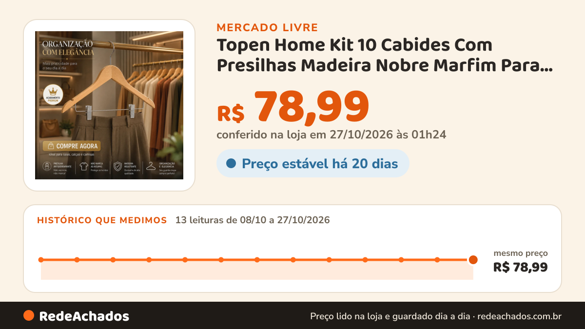 Histórico de preço de Topen Home Kit 10 Cabides Com Presilhas Madeira Nobre Marfim Para Sai no Mercado Livre: 13 leituras de 08/10/2026 a 27/10/2026, mesmo preço, R$ 78,99, em todas; R$ 78,99 conferido em 27/10/2026 às 01h24