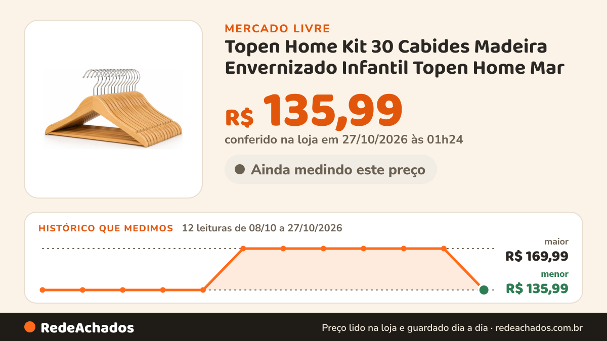 Histórico de preço de Topen Home Kit 30 Cabides Madeira Envernizado Infantil Topen Home Mar no Mercado Livre: 12 leituras de 08/10/2026 a 27/10/2026, menor R$ 135,99, maior R$ 169,99; R$ 135,99 conferido em 27/10/2026 às 01h24