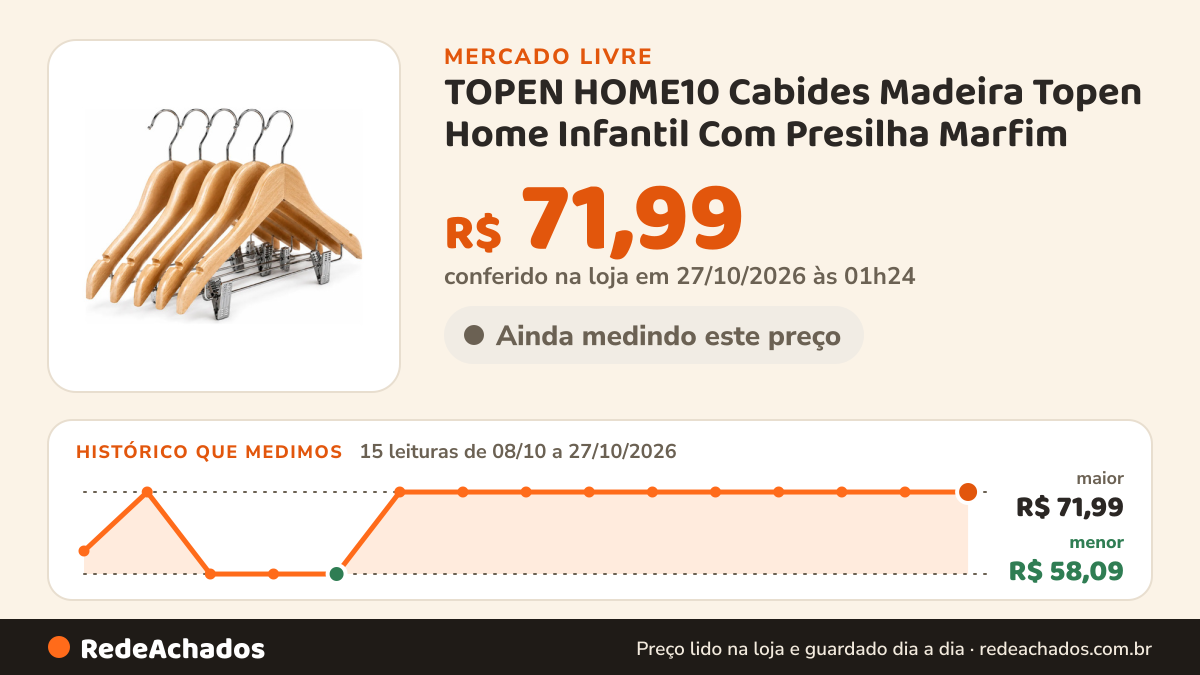 Histórico de preço de TOPEN HOME10 Cabides Madeira Topen Home Infantil Com Presilha Marfim no Mercado Livre: 15 leituras de 08/10/2026 a 27/10/2026, menor R$ 58,09, maior R$ 71,99; R$ 71,99 conferido em 27/10/2026 às 01h24