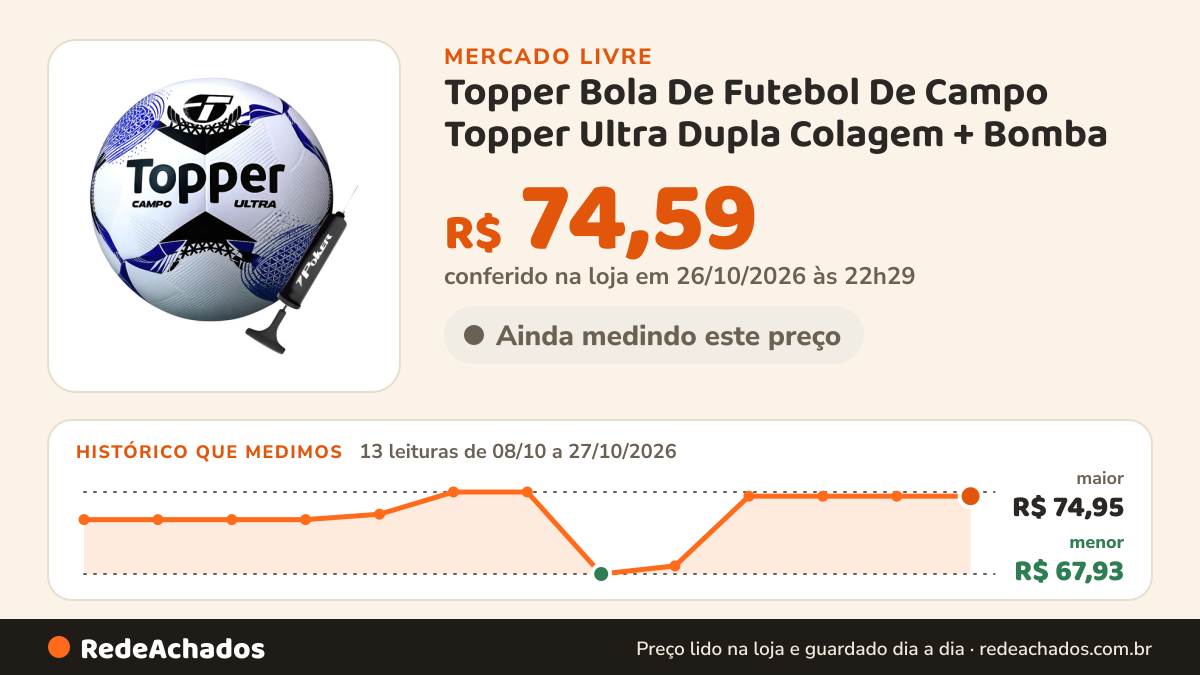 Histórico de preço de Topper Bola De Futebol De Campo Topper Ultra Dupla Colagem + Bomba no Mercado Livre: 13 leituras de 08/10/2026 a 27/10/2026, menor R$ 67,93, maior R$ 74,95; R$ 74,59 conferido em 26/10/2026 às 22h29