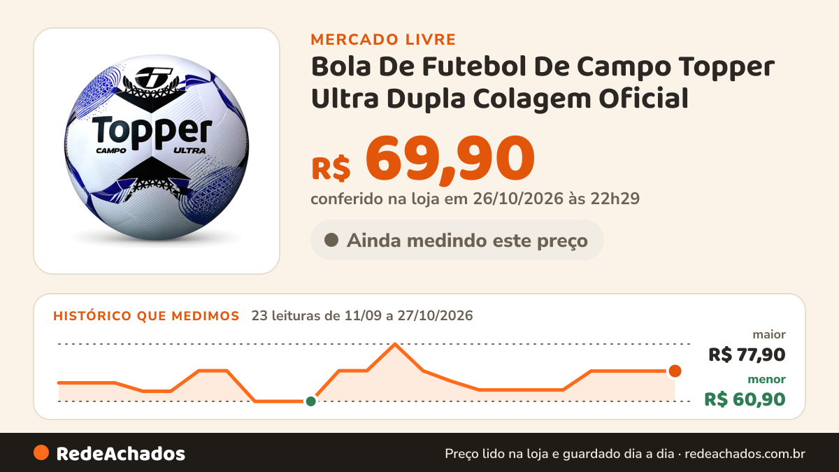 Histórico de preço de Bola De Futebol De Campo Topper Ultra Dupla Colagem Oficial no Mercado Livre: 23 leituras de 11/09/2026 a 27/10/2026, menor R$ 60,90, maior R$ 77,90; R$ 69,90 conferido em 26/10/2026 às 22h29