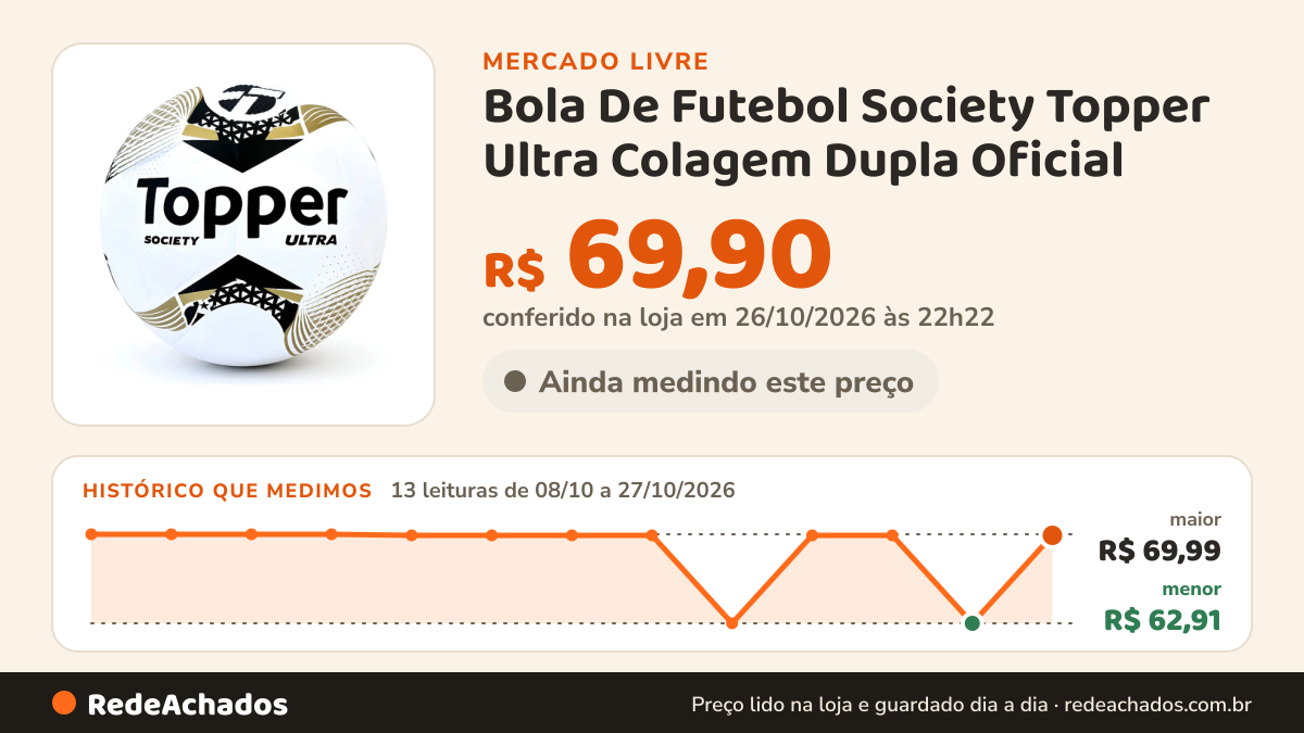 Histórico de preço de Bola De Futebol Society Topper Ultra Colagem Dupla Oficial no Mercado Livre: 13 leituras de 08/10/2026 a 27/10/2026, menor R$ 62,91, maior R$ 69,99; R$ 69,90 conferido em 26/10/2026 às 22h22