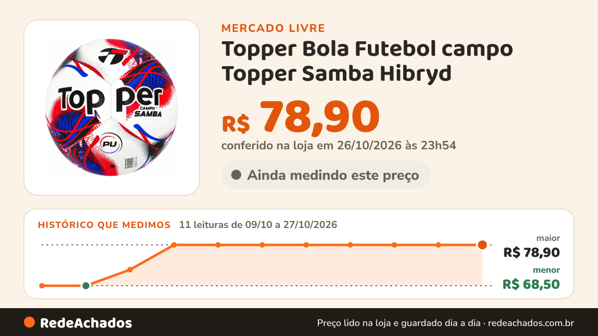 Histórico de preço de Topper Bola Futebol campo Topper Samba Hibryd no Mercado Livre: 11 leituras de 09/10/2026 a 27/10/2026, menor R$ 68,50, maior R$ 78,90; R$ 78,90 conferido em 26/10/2026 às 23h54