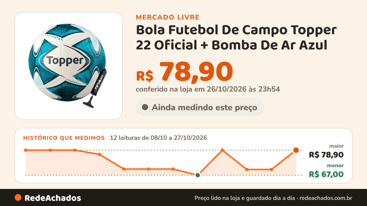 Histórico de preço de Bola Futebol De Campo Topper 22 Oficial + Bomba De Ar Azul no Mercado Livre: 12 leituras de 08/10/2026 a 27/10/2026, menor R$ 67,00, maior R$ 78,90; R$ 78,90 conferido em 26/10/2026 às 23h54