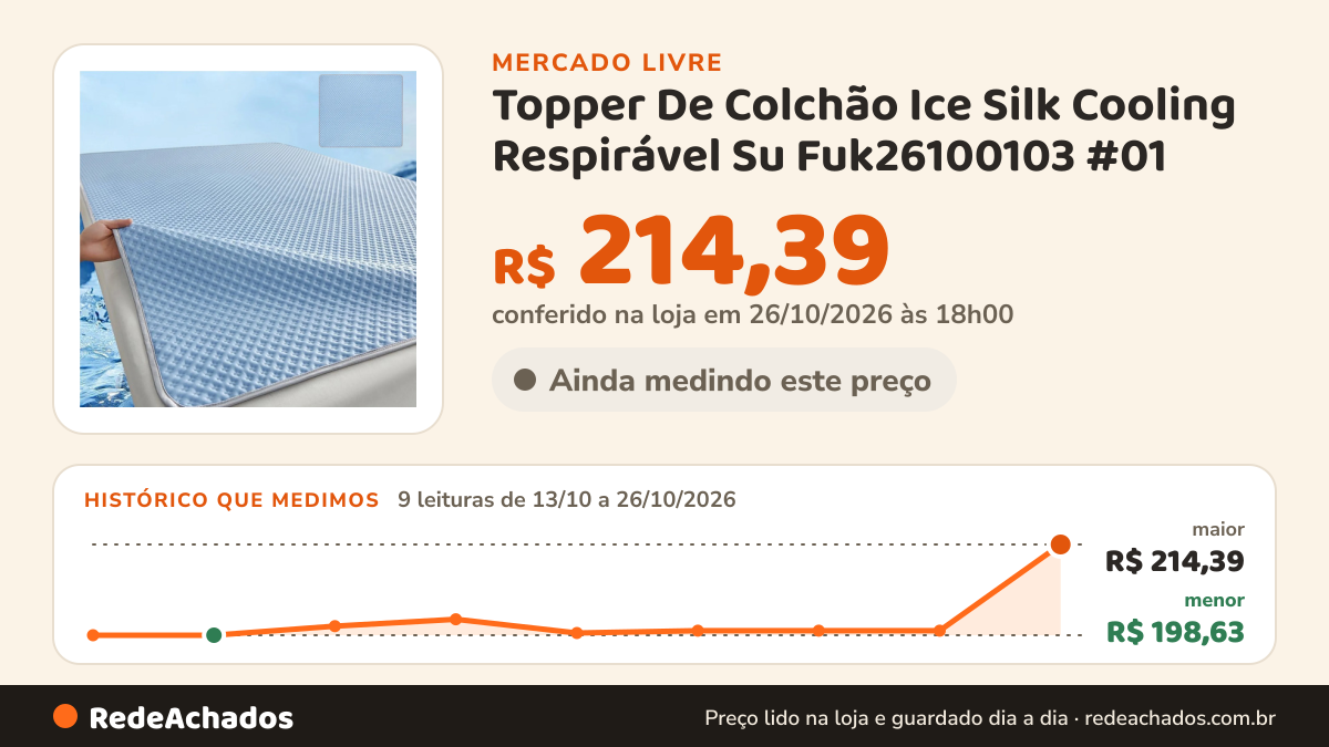 Histórico de preço de Topper De Colchão Ice Silk Cooling Respirável Su Fuk26100103 #01 no Mercado Livre: 9 leituras de 13/10/2026 a 26/10/2026, menor R$ 198,63, maior R$ 214,39; R$ 214,39 conferido em 26/10/2026 às 18h00